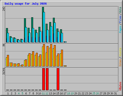 Daily usage for July 2026