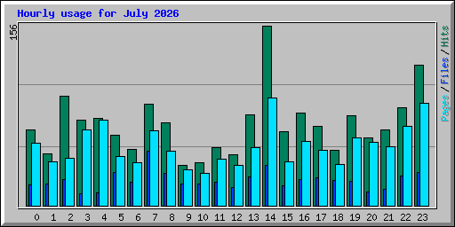 Hourly usage for July 2026