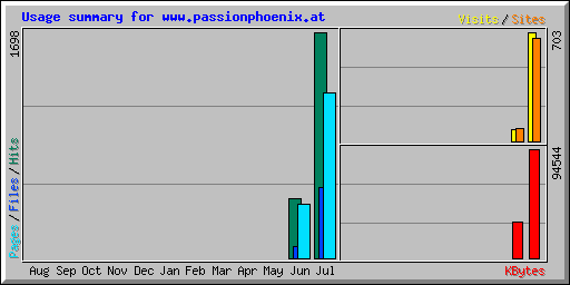 Usage summary for www.passionphoenix.at